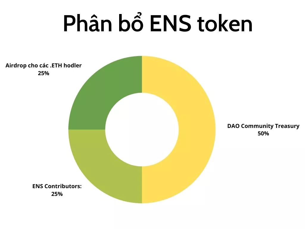 Phan-bo-ENS-token