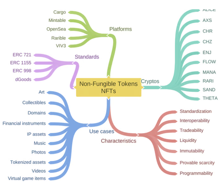 NFT vận hành như thế nào?
