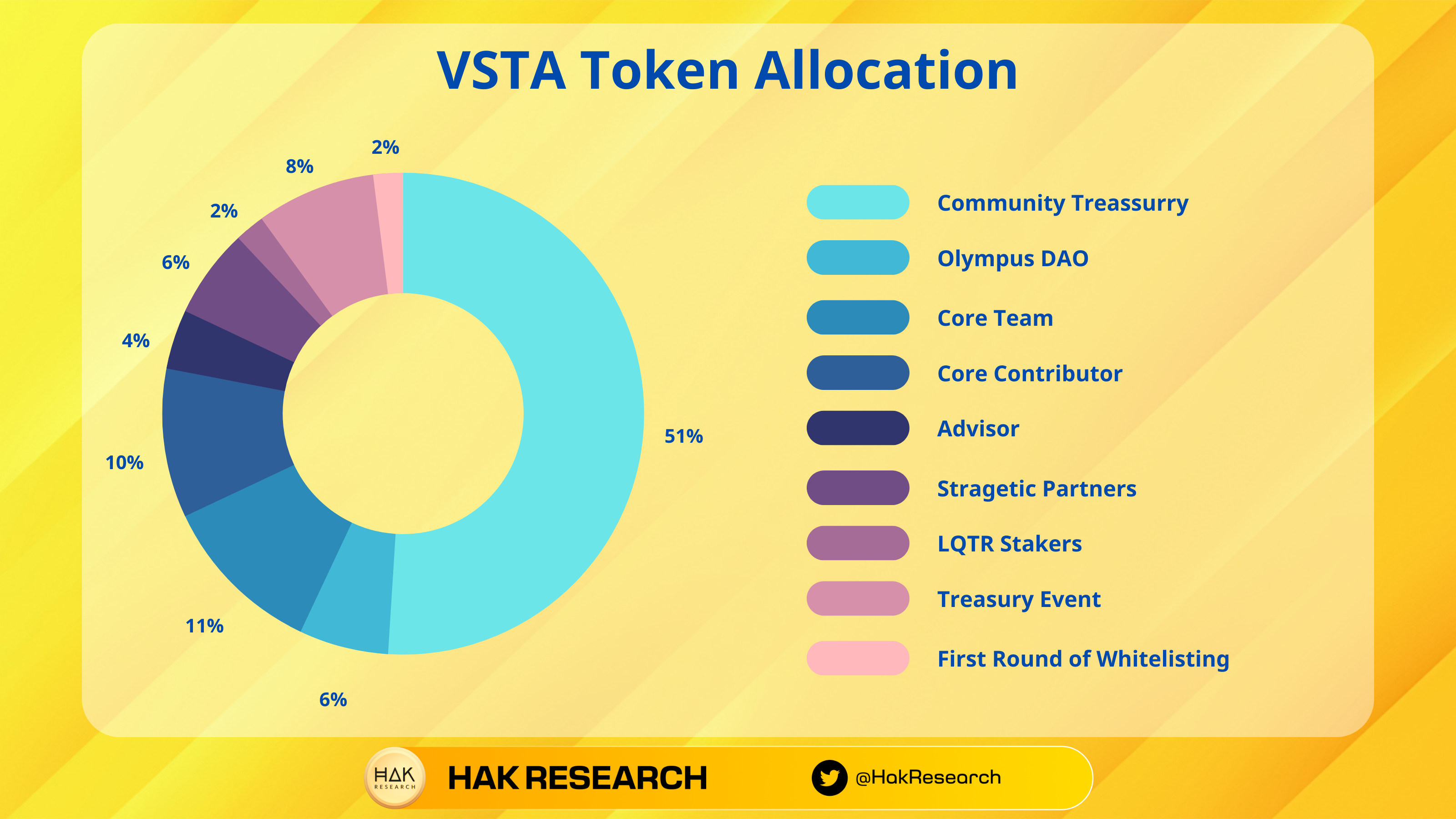 VSTA Token Allocation