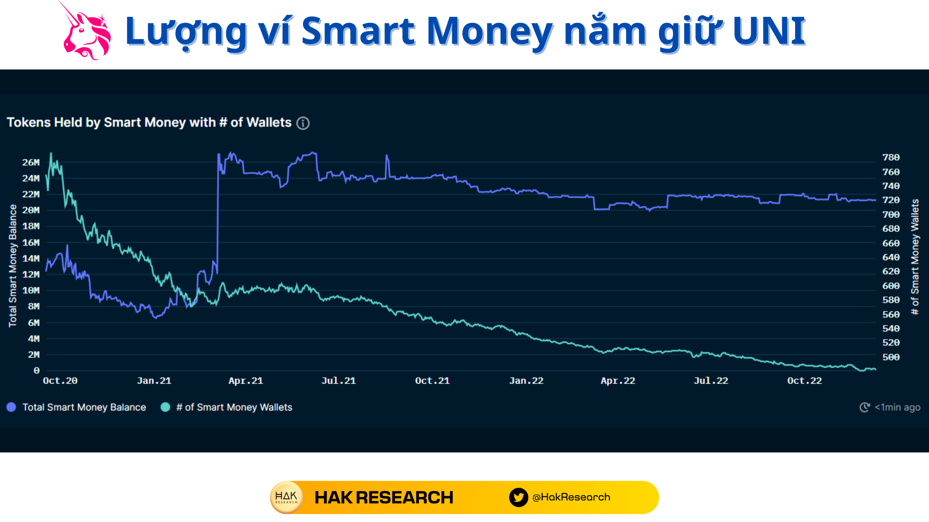 Smart Money On-chain dự án Uniswap