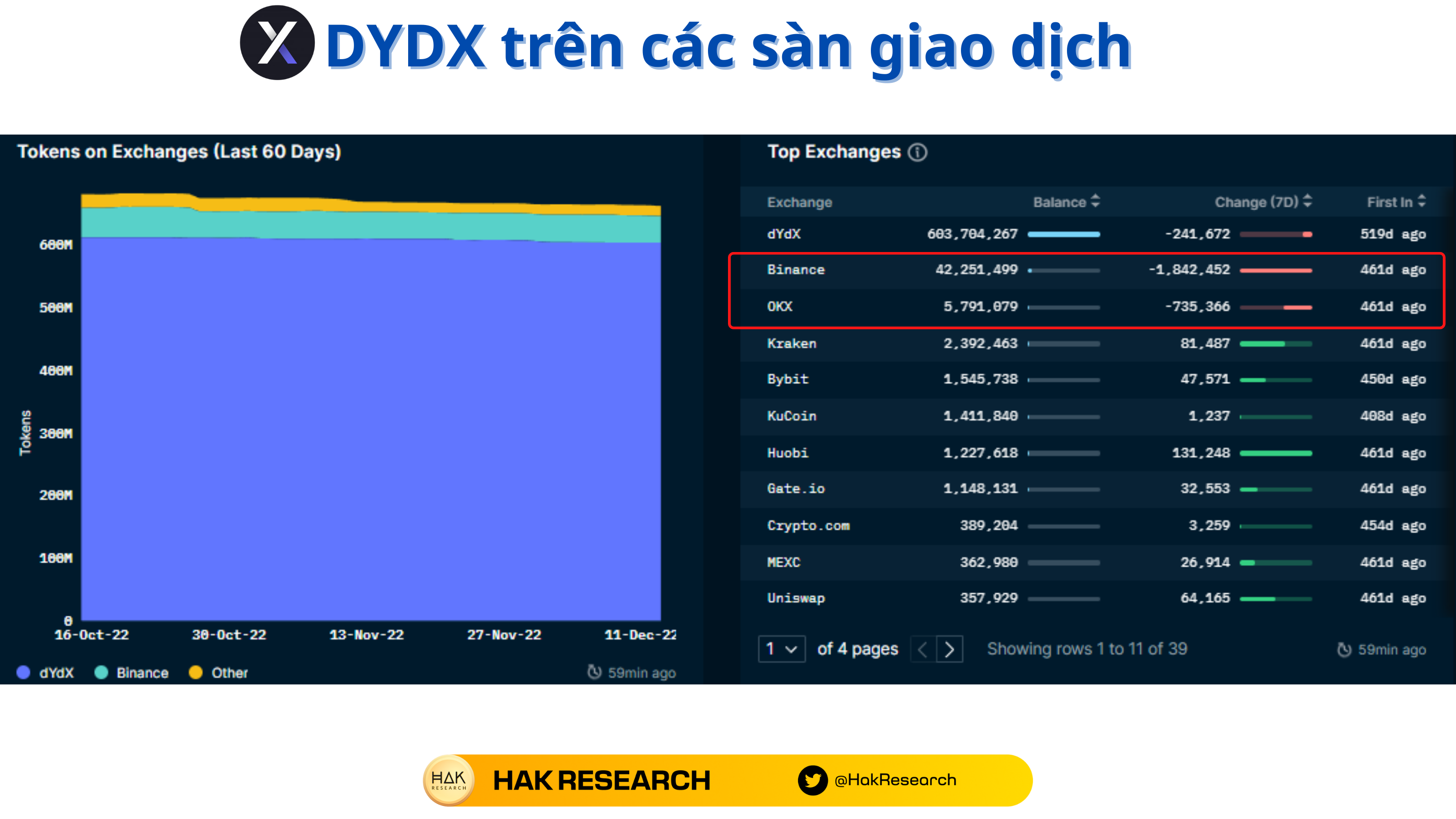 DYDX trên các sàn giao dịch