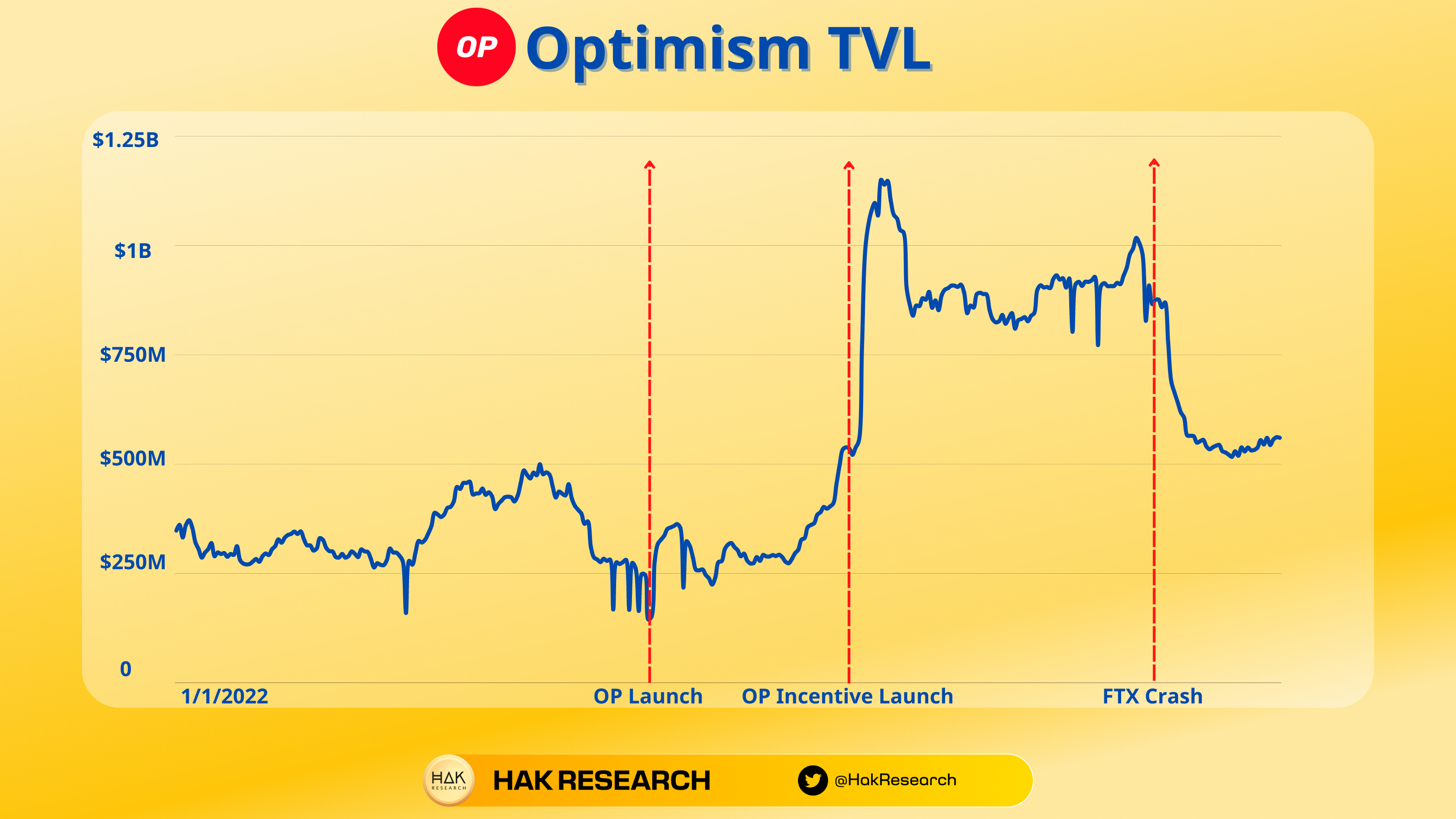 TVL Optimism