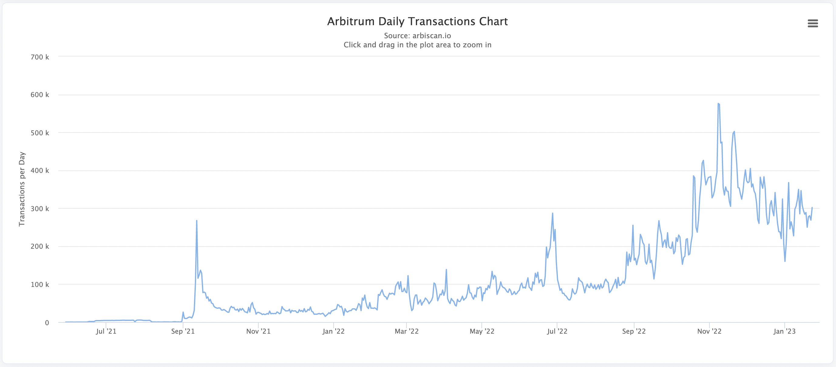 Số lượng transaction hàng ngày trên hệ sinh thái Arbitrum
