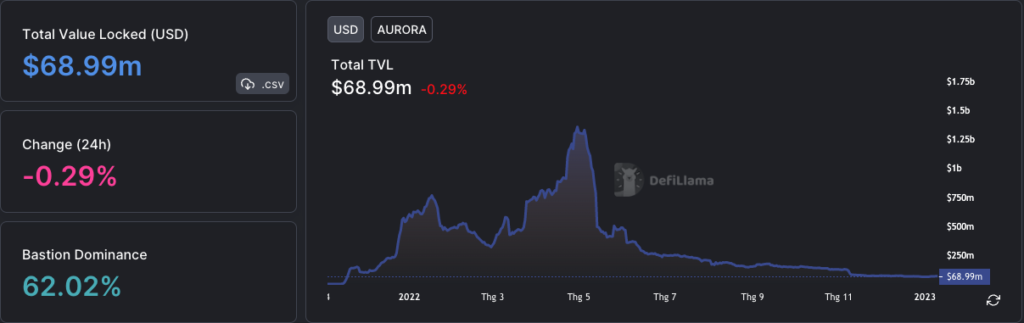 TVL hiện tại của Aurora