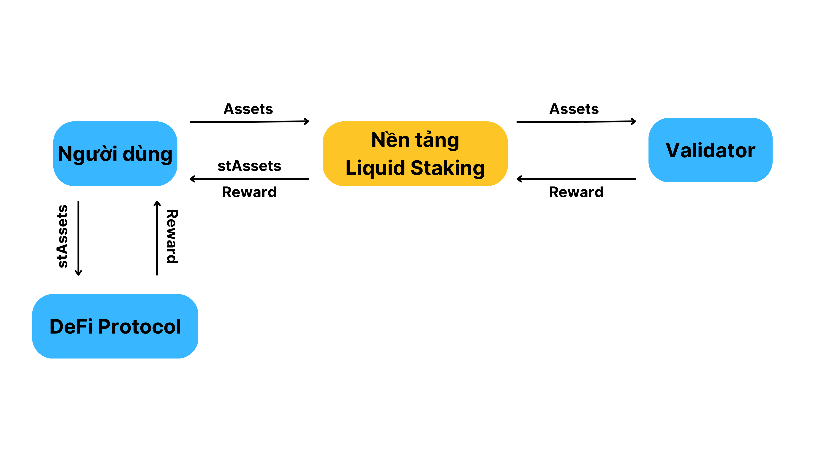 Liquid Staking là gì