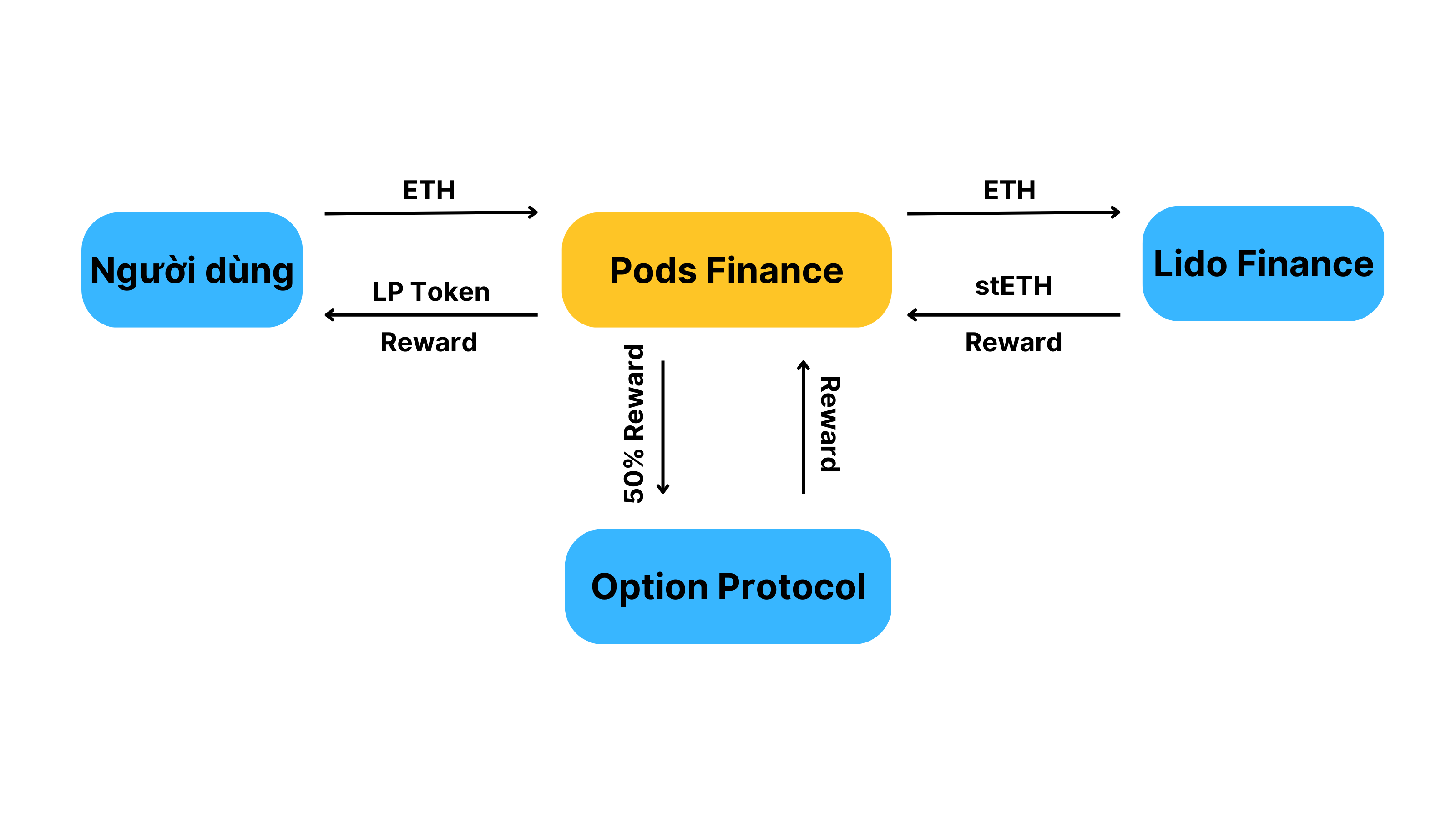 Cơ chế hoạt động Pods Finance