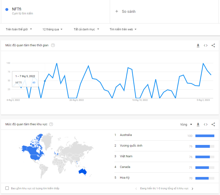 Thông số Google Trend của NFTFi