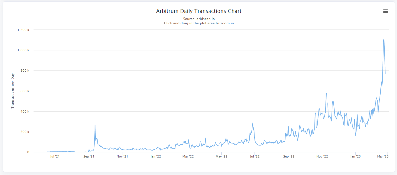 Arbitrum Daily Transaction Chart by Arbiscan