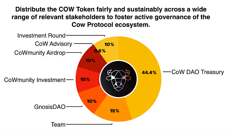 cow protocol tokan allocation