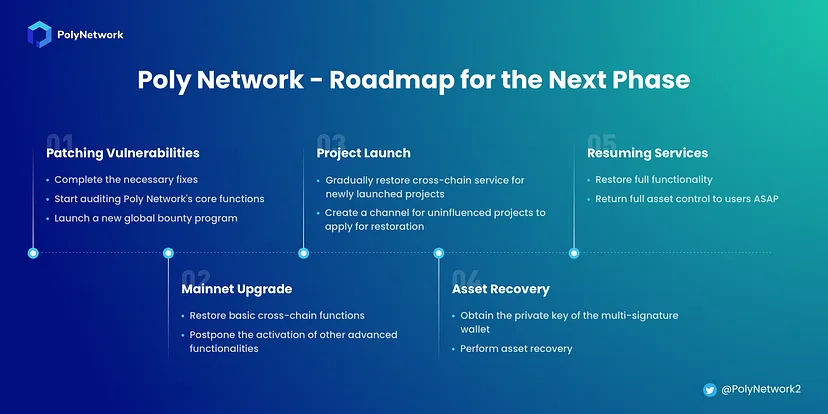 poly network roadmap