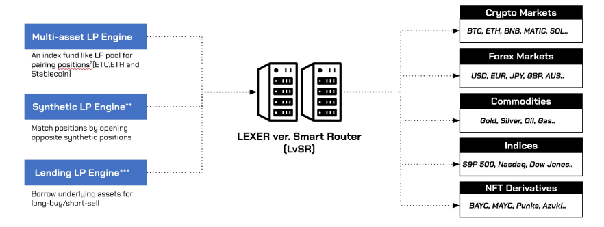 Smart Router hợp nhất việc truy cập vào các LP