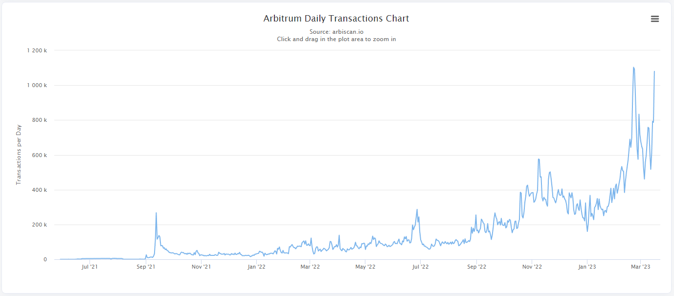 Arbitrum Daily Transaction Chart by Arbiscan

