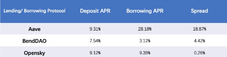 So sánh APY giữa Lender và Borrower qua các nền tảng Lending