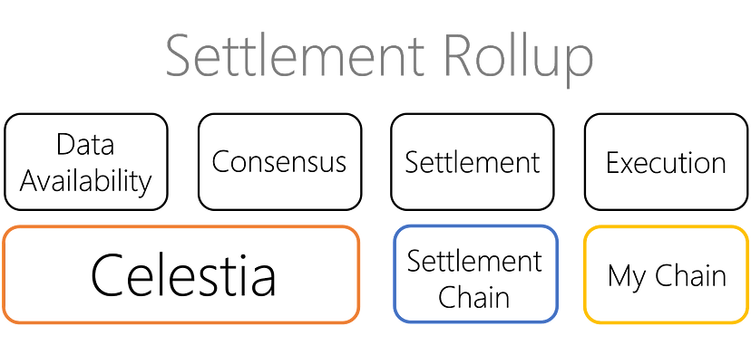 settlement rollup