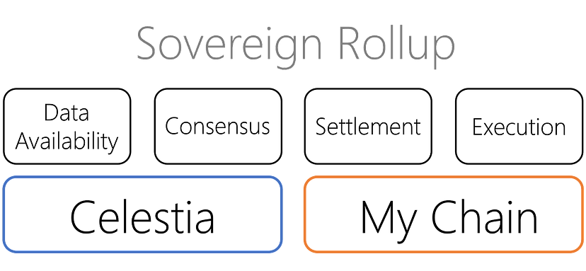 sovereign rollup