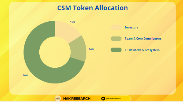 CSM Token Allocation