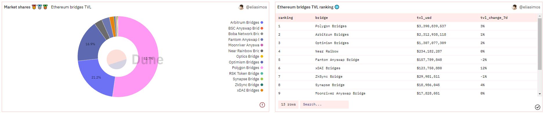 TVL của các nền tảng Bridge kết nối với Ethereum