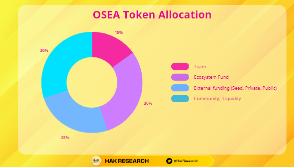 OSEA Token Allocation