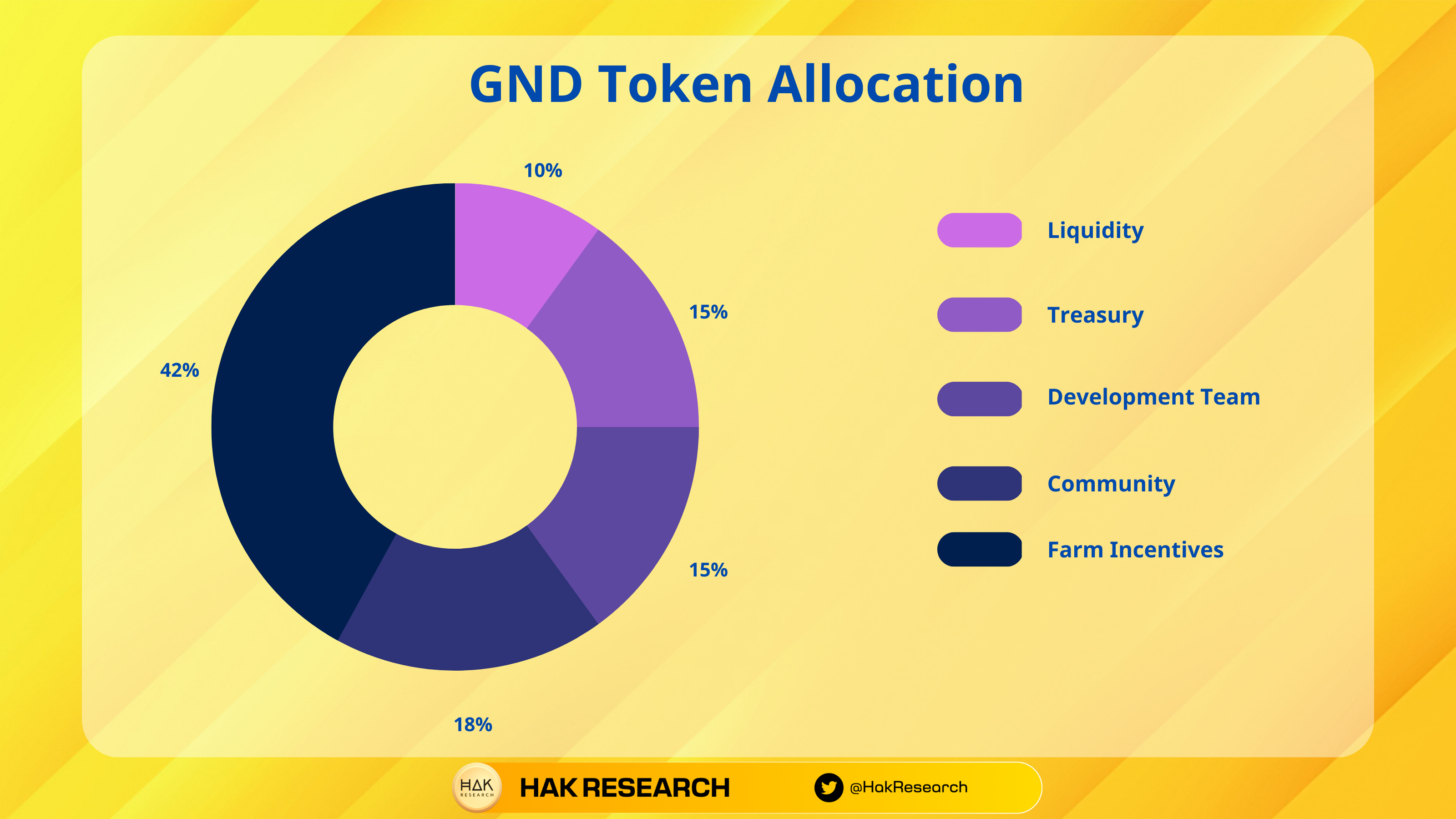 gnd protocol token allocation