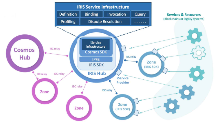 IRIS Network là gì? khác biệt