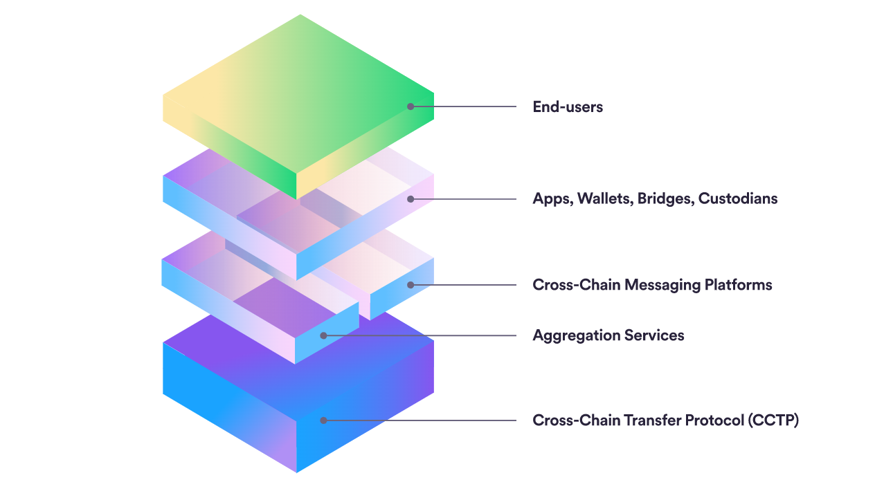 kiến trúc của crosschain transfer protocol