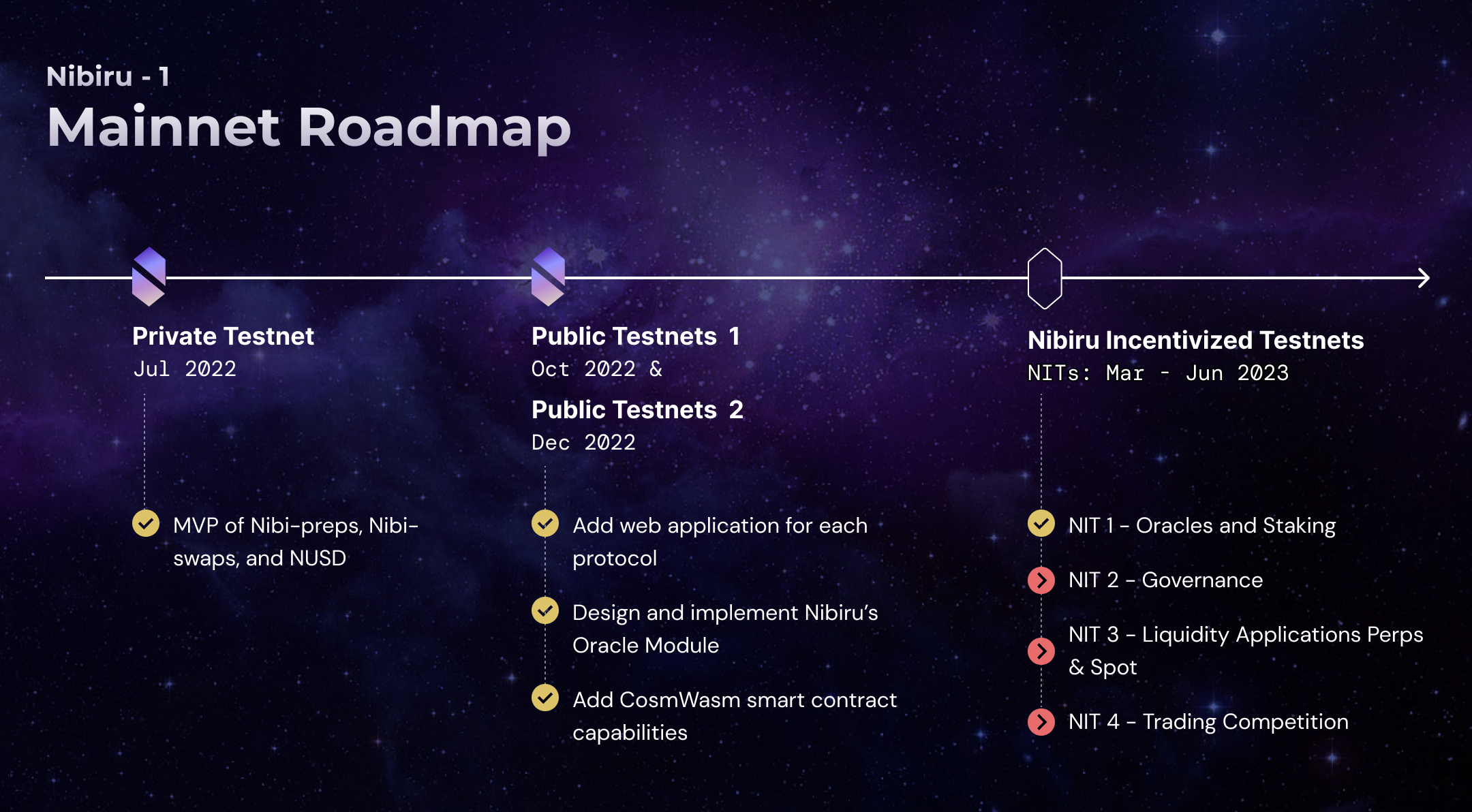 nibiru chain roadmap