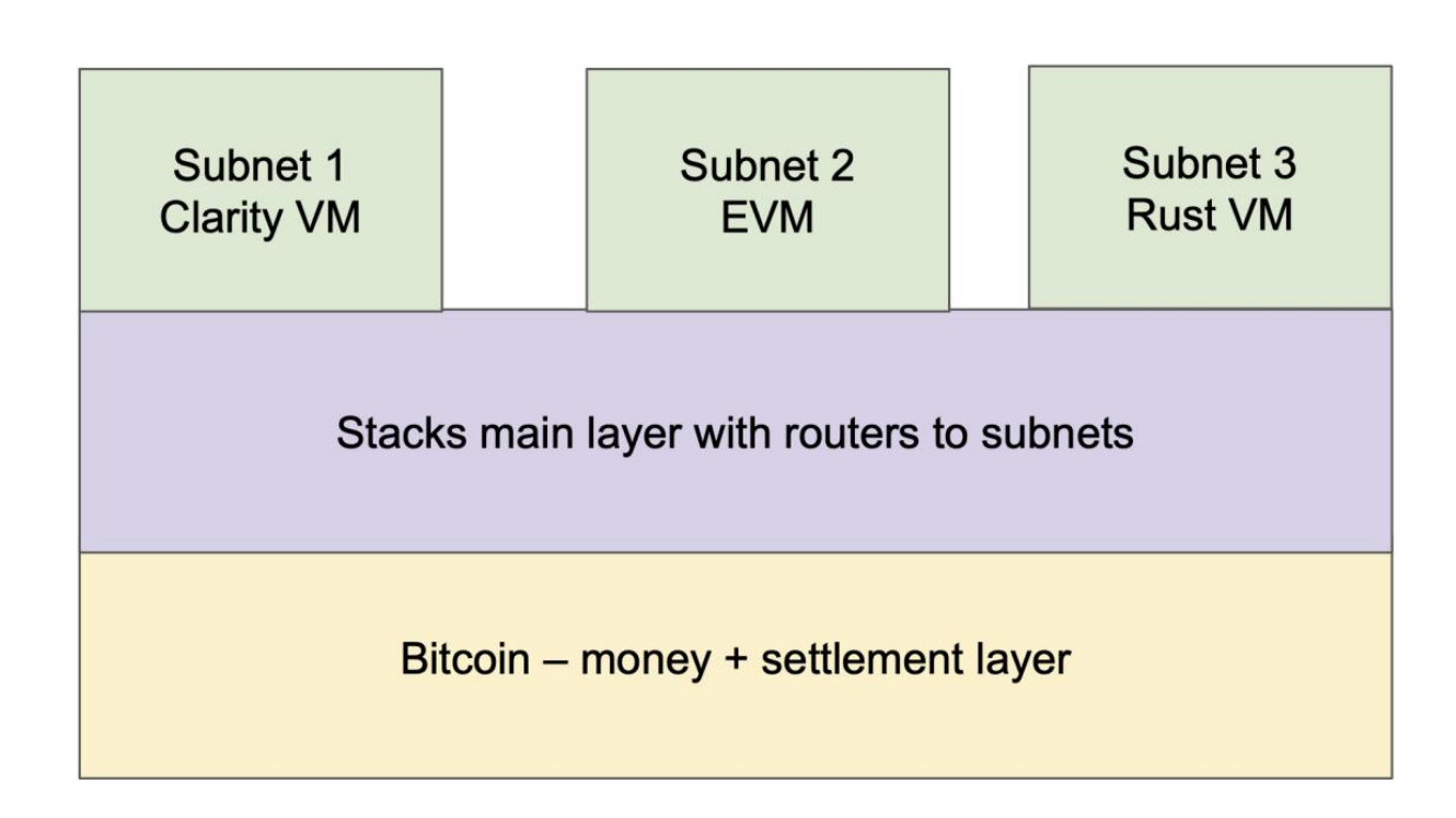 subnet trên stacks network