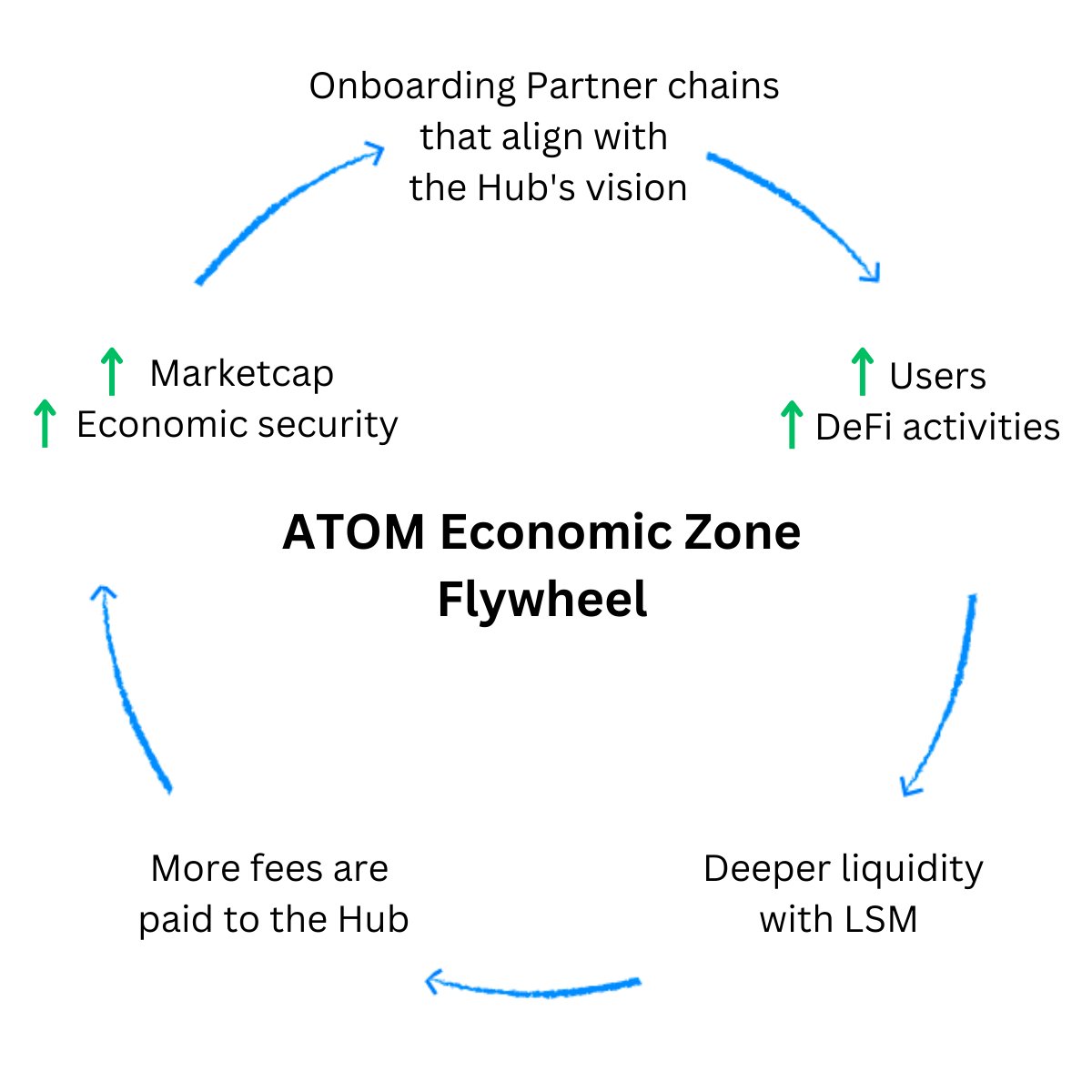 Atom Economic Zone flywheel