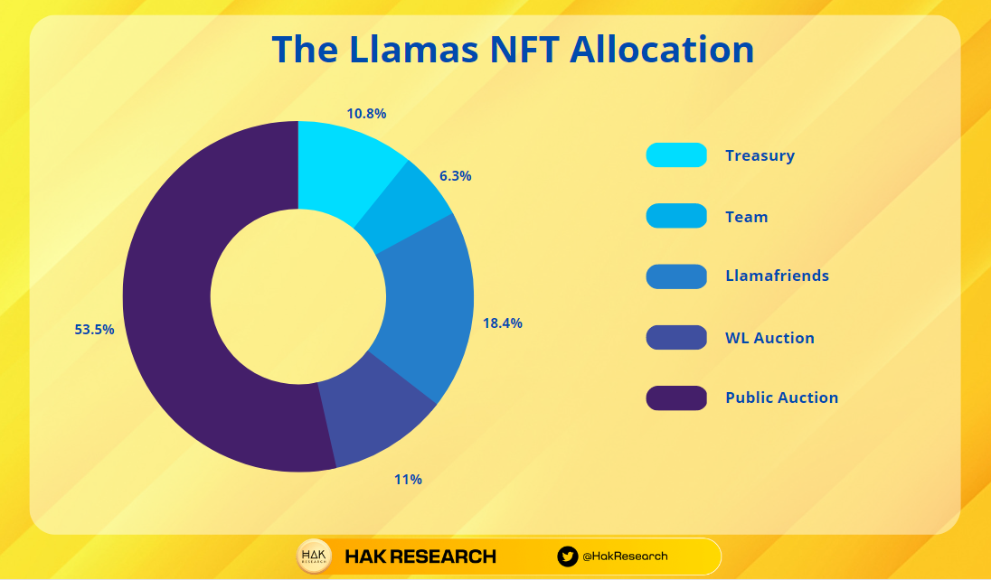 The Llamas NFT Allacation