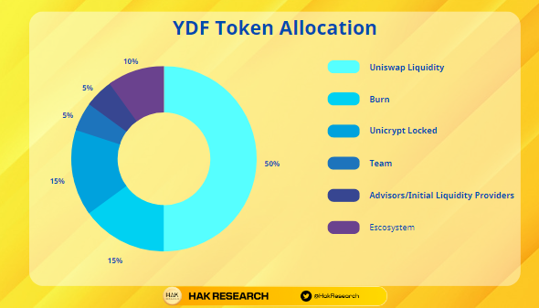 YDF Token Allocation