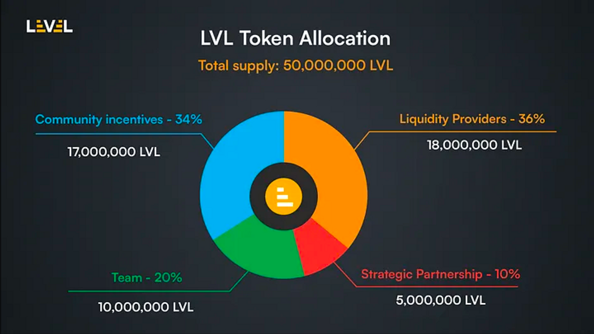 Level Finance LVL token allocation
