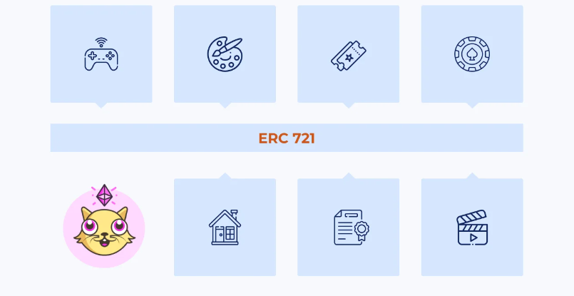 Các trường hợp sử dụng của tiêu chuẩn ERC 721