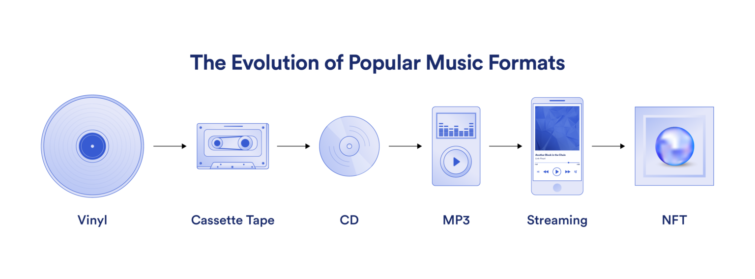 Cách Music NFT thay đổi thị trường âm nhạc truyền thống