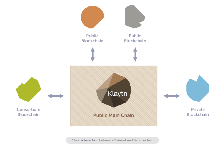 Chuỗi chính và chuỗi dịch vụ Klaytn