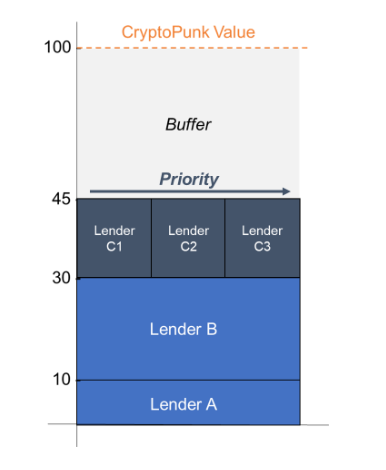 MetStreet sắp xếp các Lender có cùng mức độ rủi do dựa trên lãi suất và thời gian cho vay
