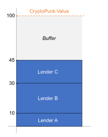 MetaStreet phân phối khoản tiền cho vay dựa trên mức độ chấp nhận rủi do từ Lender
