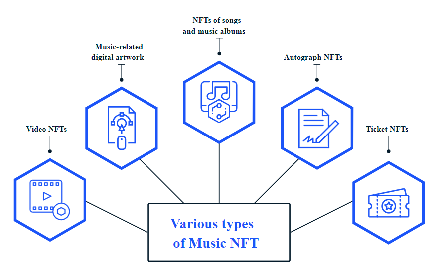 Một số loại Music NFT phổ biến
