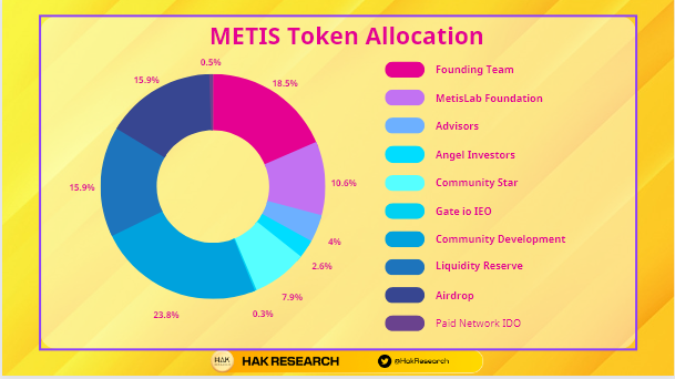 METIS token Allocation