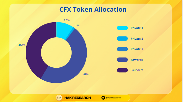 CFX Token Allocation