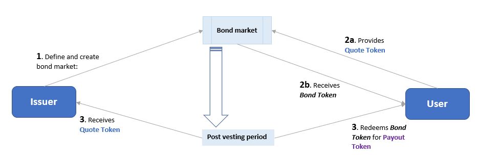 Bond Protocol là gì? cơ chế hoạt động