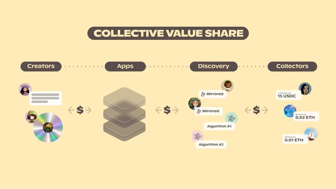 Collective Value Share