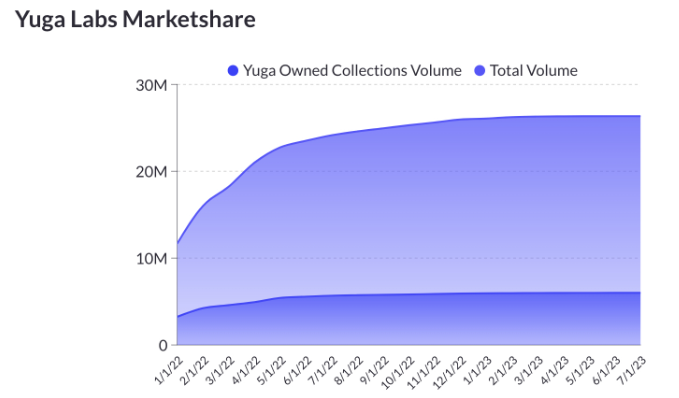 Yuga Labs vẫn chiếm đến 20% thị phần trong tháng 6