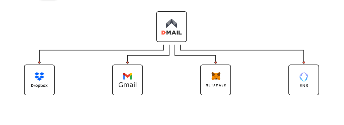 Dmail Network là gì