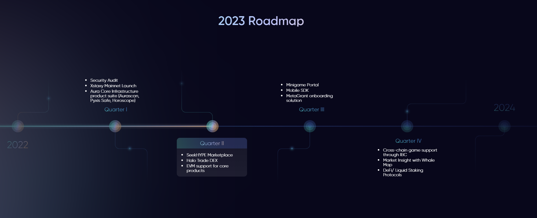 Road Map của Aura Network