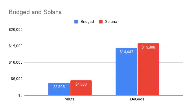 So sánh giá sàn của DeGods và y00ts ở trên Solana và chuỗi khối mới