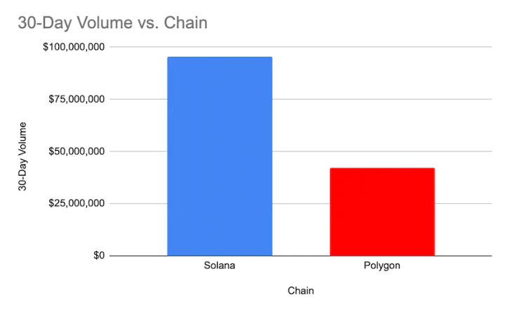 So sánh khối lượng giao dịch của y00ts trên Solana và Polygon