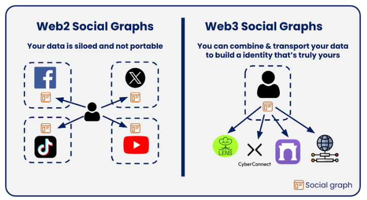 Sự khác biệt giữa web2 Social Graphs và web3 Social Graphs
