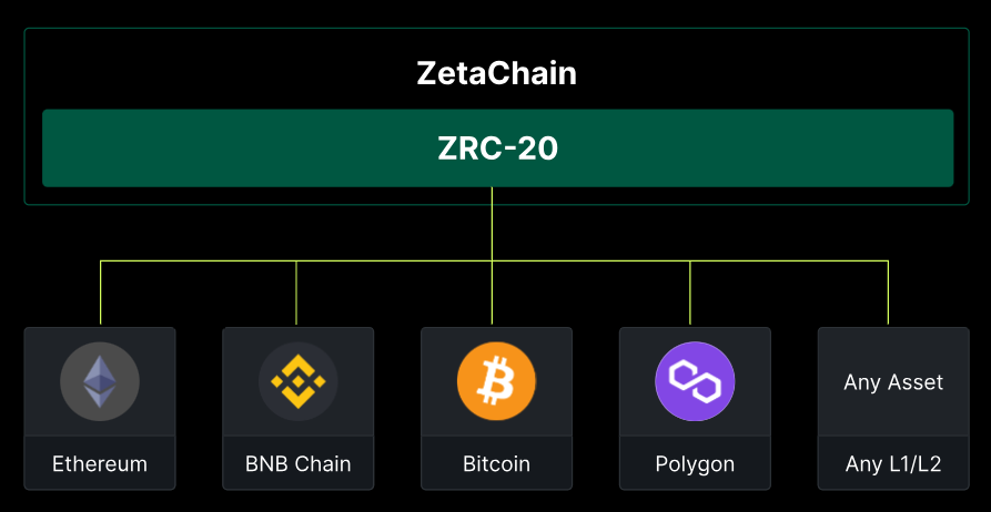 ZRC-20 là gì