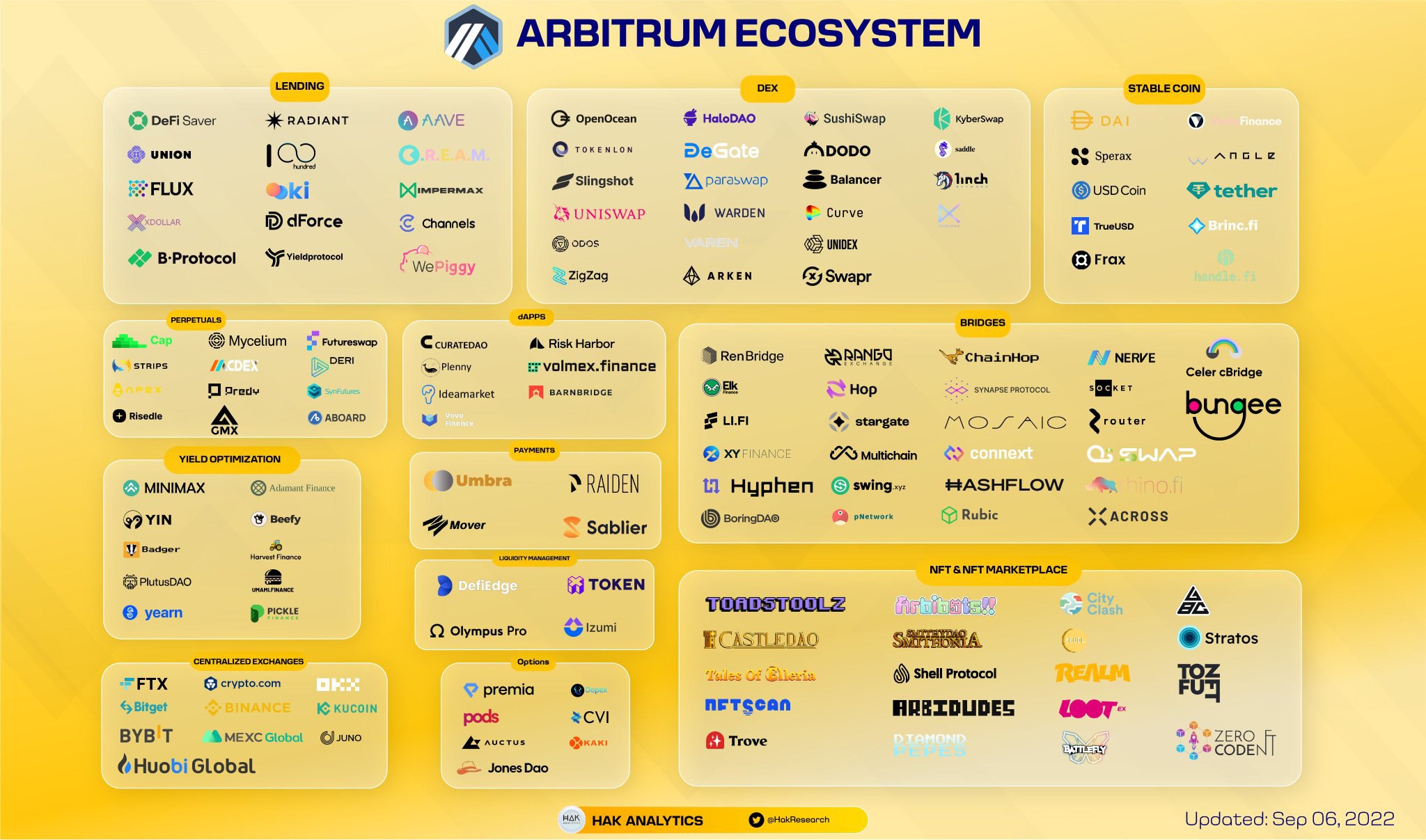 Arbitrum ecosystem 1