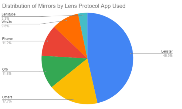 Các ứng dụng có lượng người thực hiện Mirrors hàng đầu trên Lens Protocol